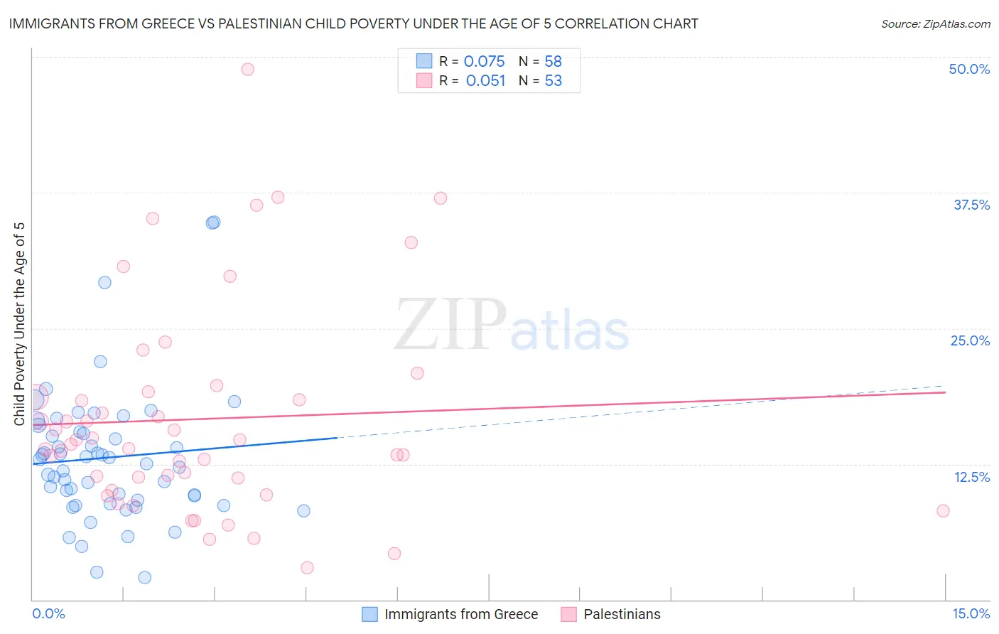 Immigrants from Greece vs Palestinian Child Poverty Under the Age of 5