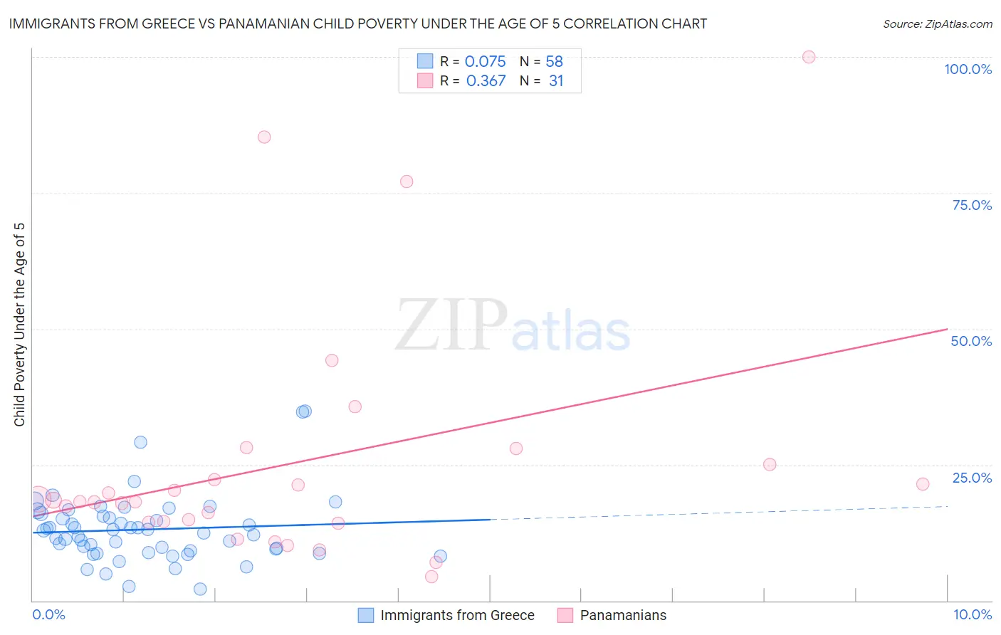 Immigrants from Greece vs Panamanian Child Poverty Under the Age of 5