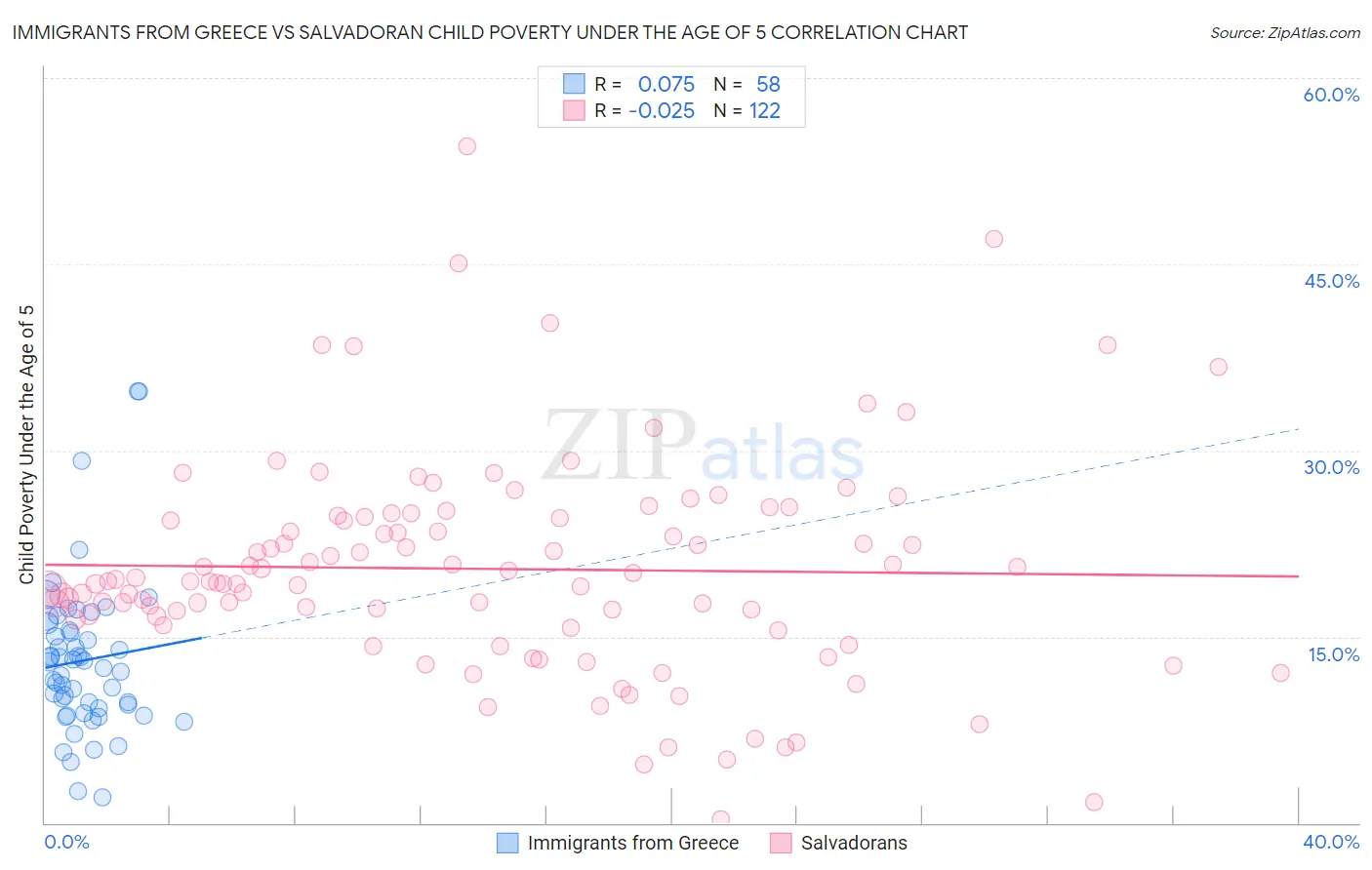 Immigrants from Greece vs Salvadoran Child Poverty Under the Age of 5