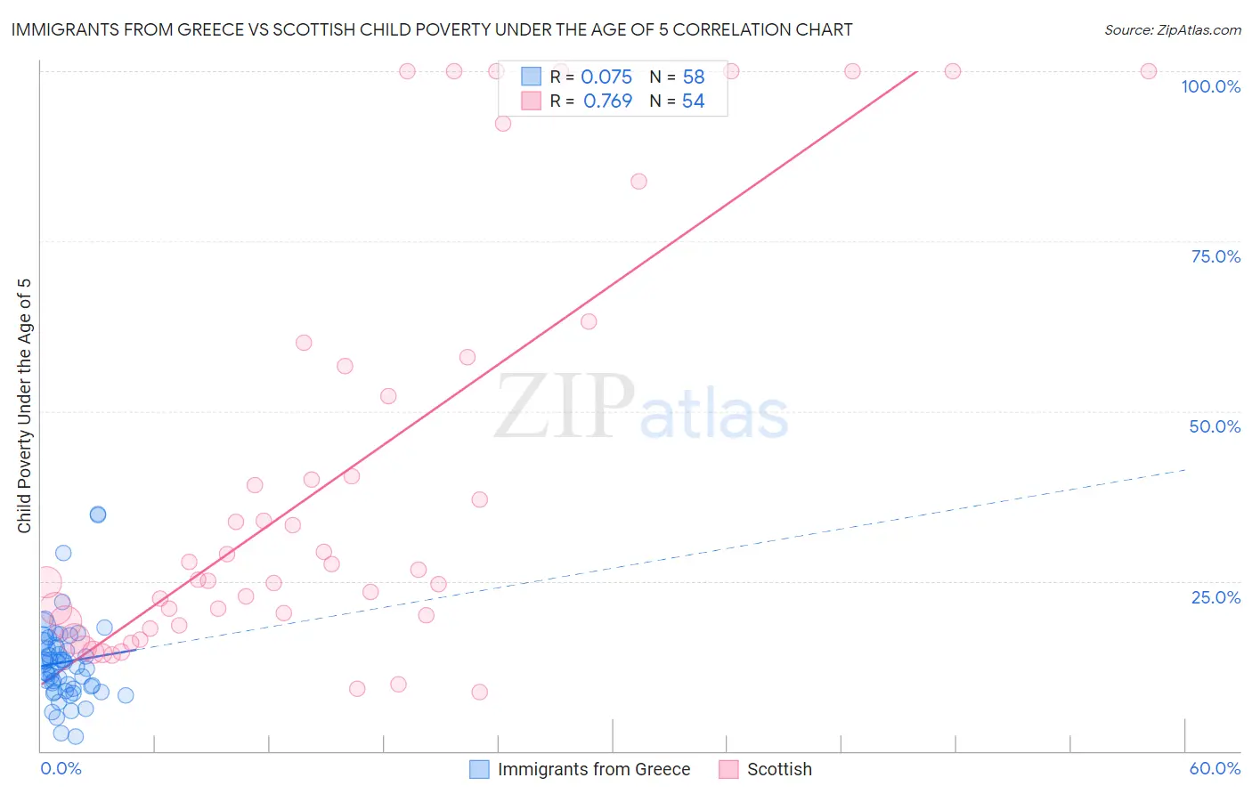 Immigrants from Greece vs Scottish Child Poverty Under the Age of 5