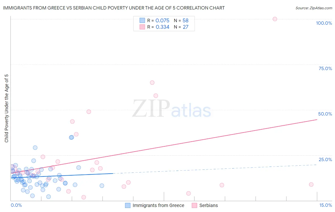 Immigrants from Greece vs Serbian Child Poverty Under the Age of 5