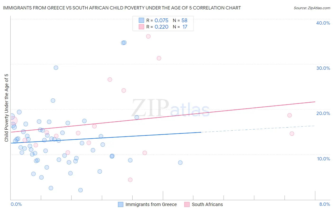 Immigrants from Greece vs South African Child Poverty Under the Age of 5