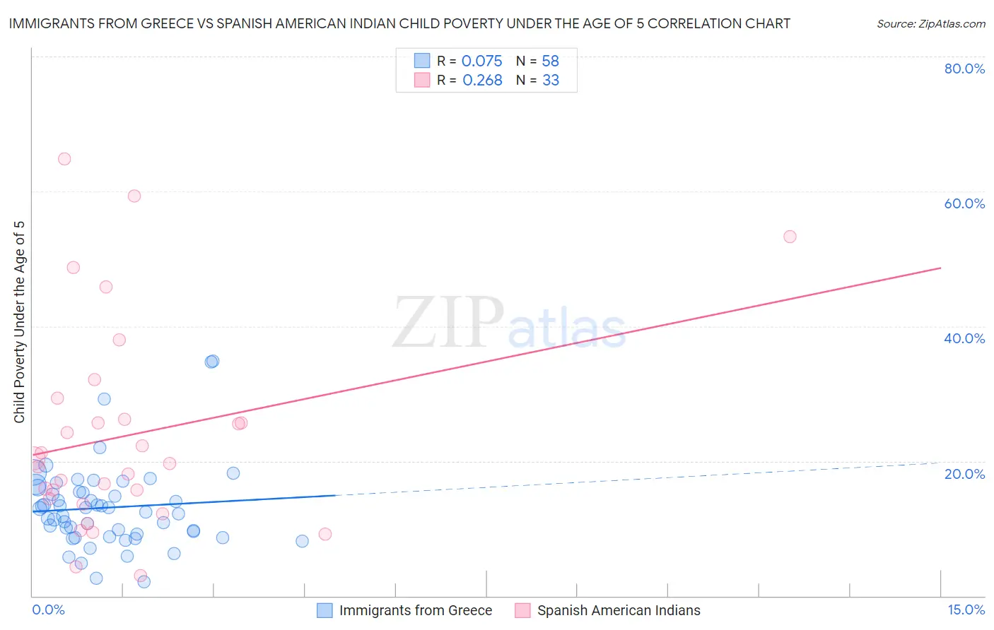 Immigrants from Greece vs Spanish American Indian Child Poverty Under the Age of 5