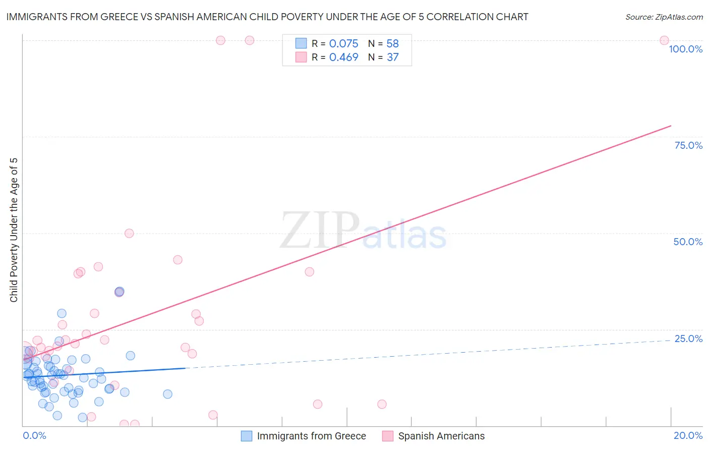 Immigrants from Greece vs Spanish American Child Poverty Under the Age of 5