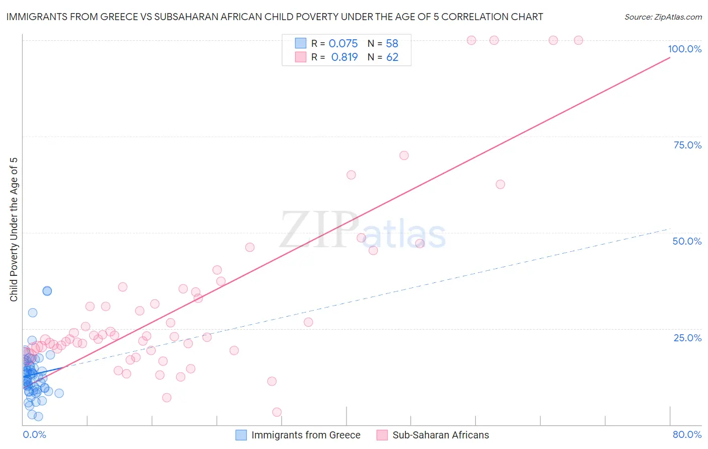 Immigrants from Greece vs Subsaharan African Child Poverty Under the Age of 5