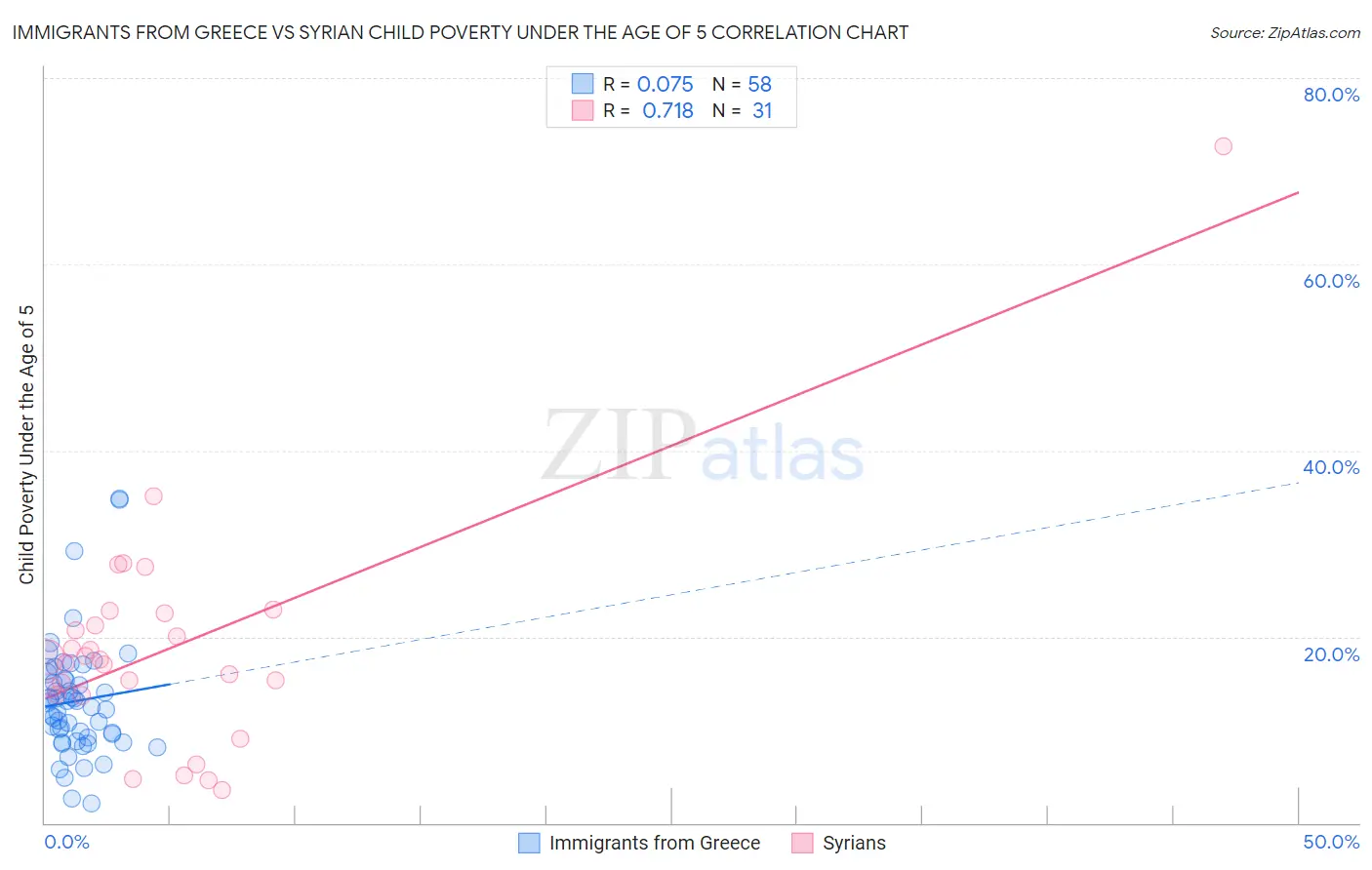 Immigrants from Greece vs Syrian Child Poverty Under the Age of 5