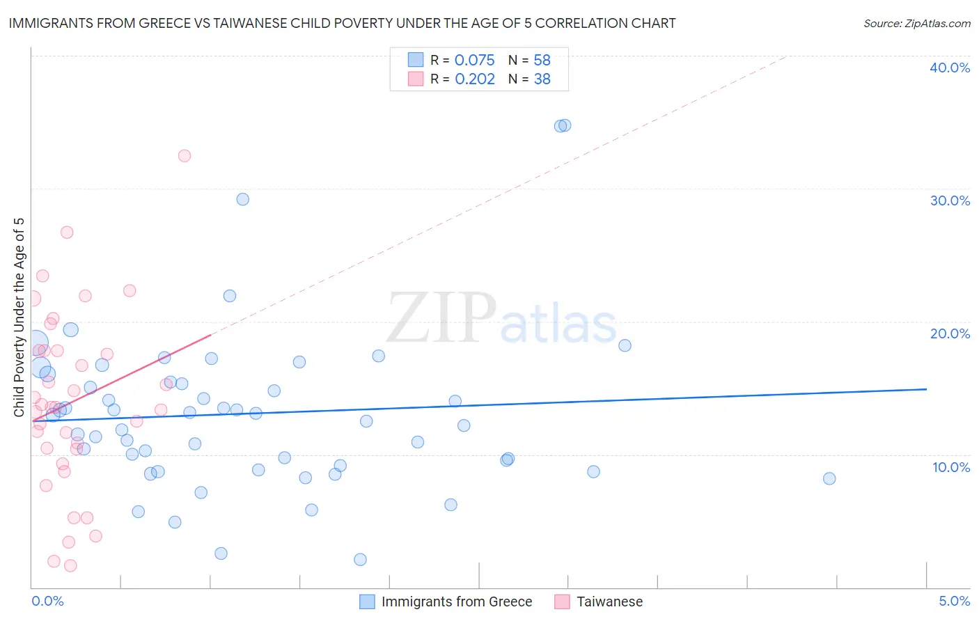 Immigrants from Greece vs Taiwanese Child Poverty Under the Age of 5