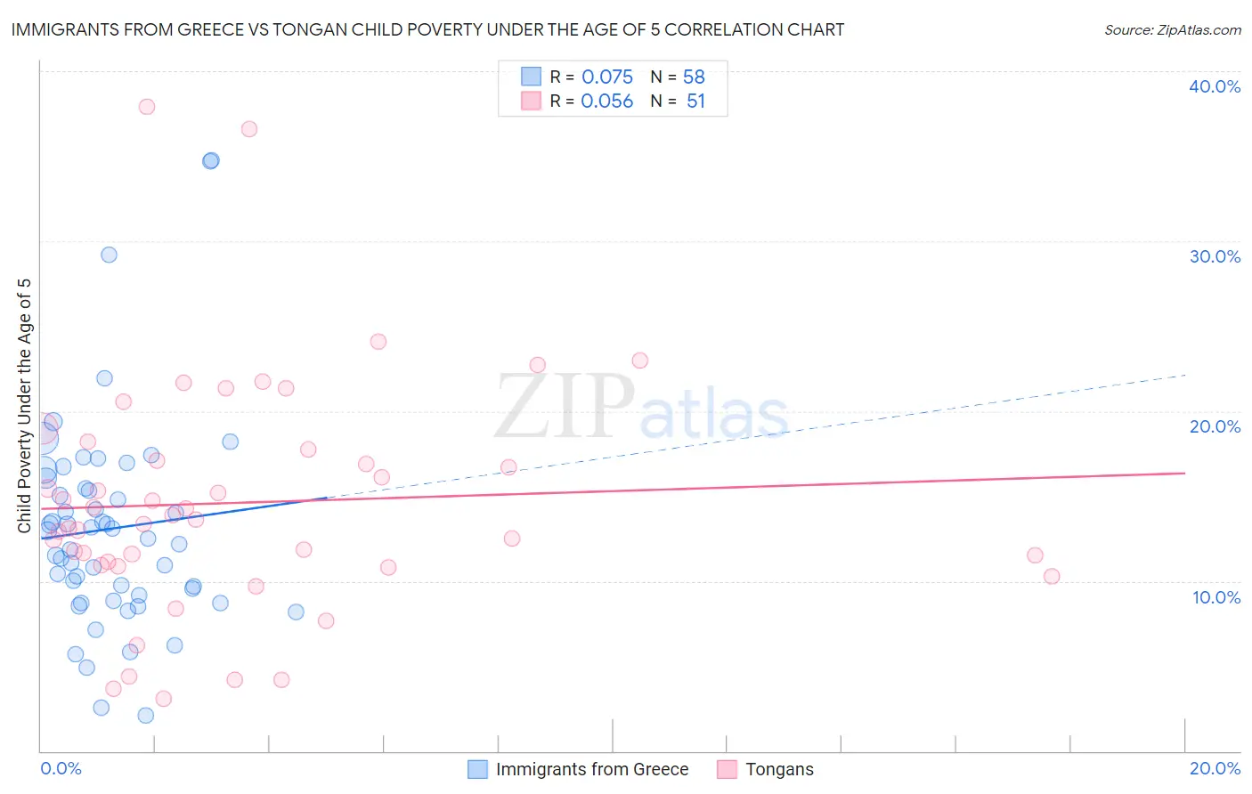 Immigrants from Greece vs Tongan Child Poverty Under the Age of 5