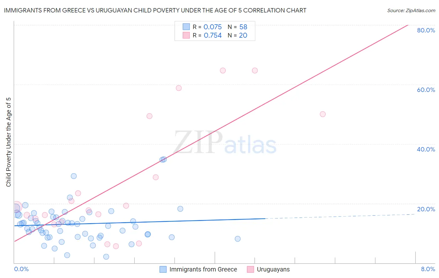 Immigrants from Greece vs Uruguayan Child Poverty Under the Age of 5