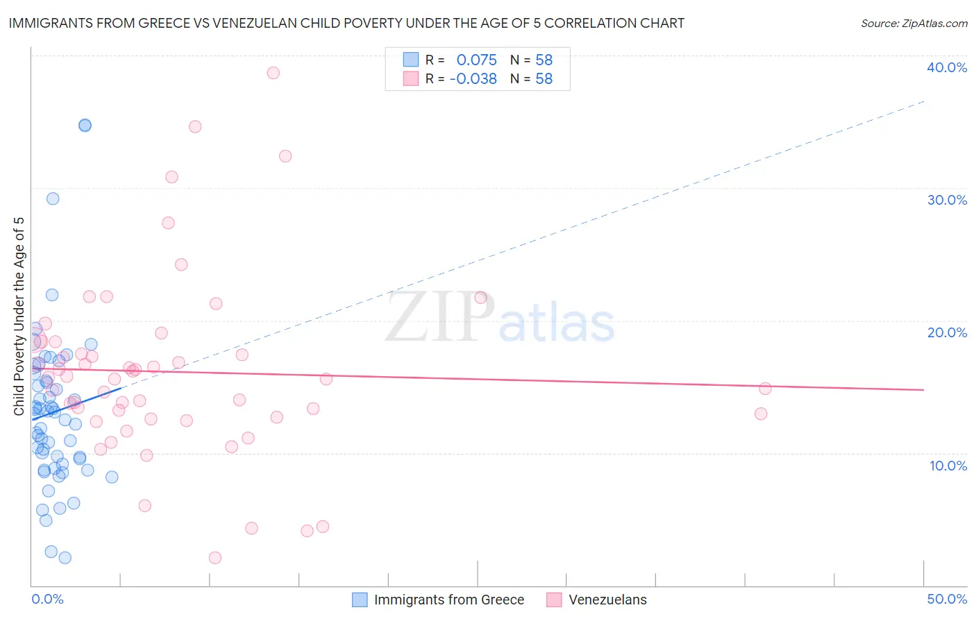 Immigrants from Greece vs Venezuelan Child Poverty Under the Age of 5
