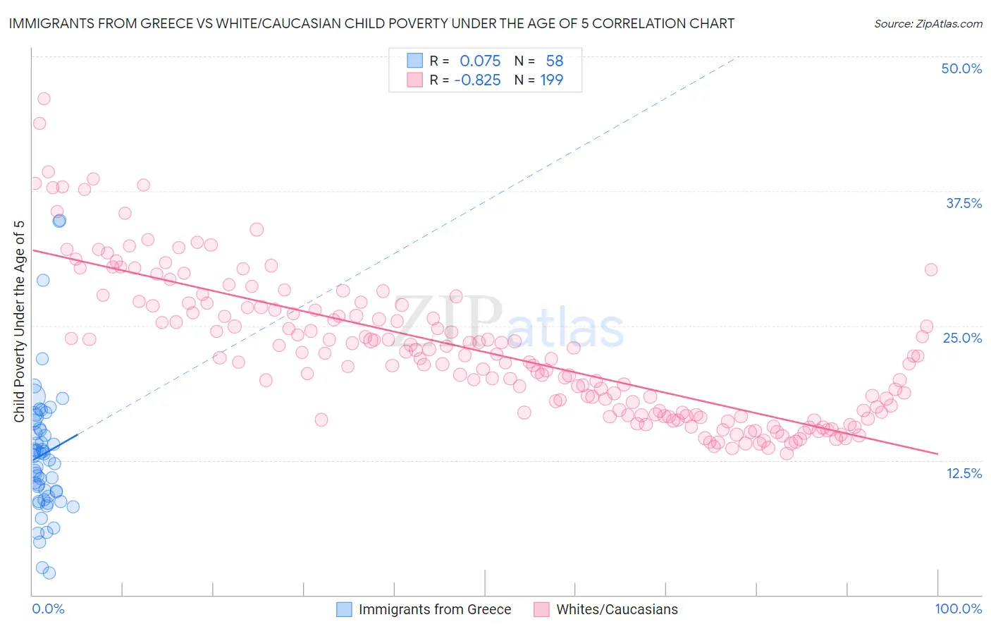 Immigrants from Greece vs White/Caucasian Child Poverty Under the Age of 5