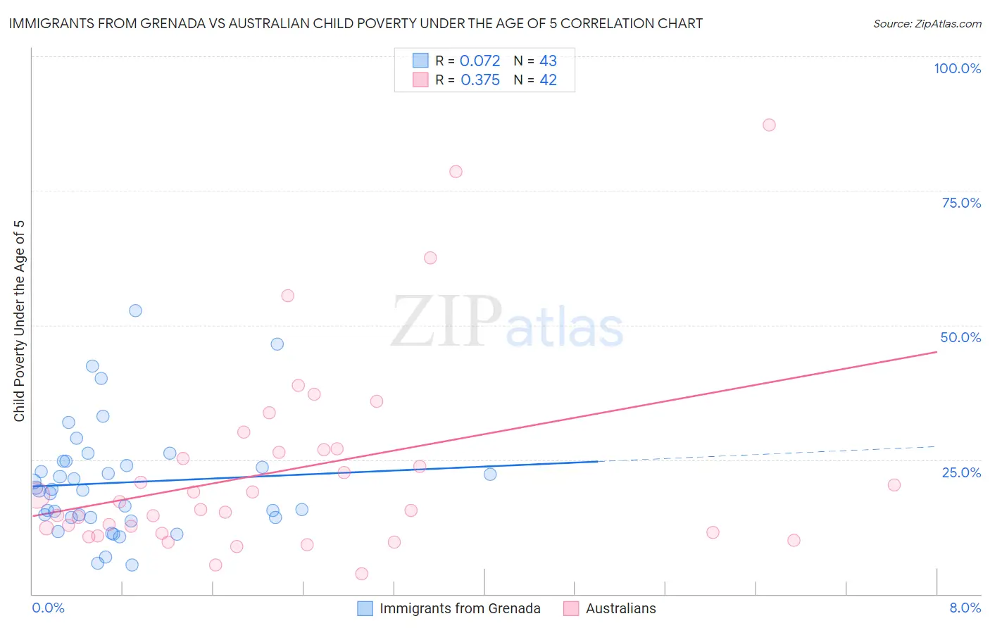 Immigrants from Grenada vs Australian Child Poverty Under the Age of 5