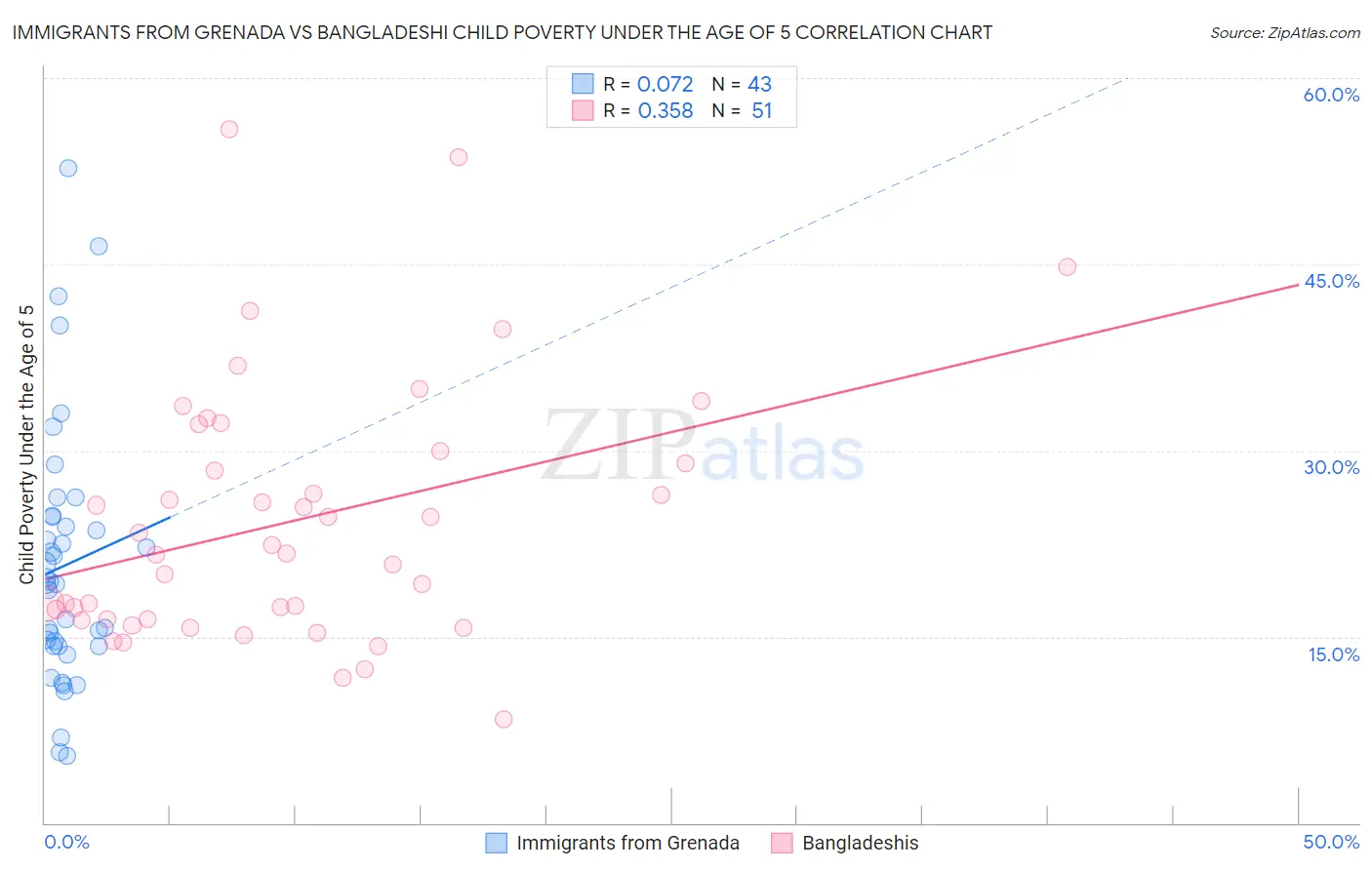 Immigrants from Grenada vs Bangladeshi Child Poverty Under the Age of 5