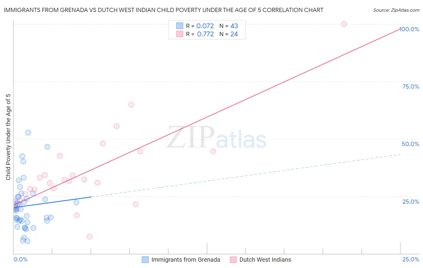 Immigrants from Grenada vs Dutch West Indian Child Poverty Under the Age of 5