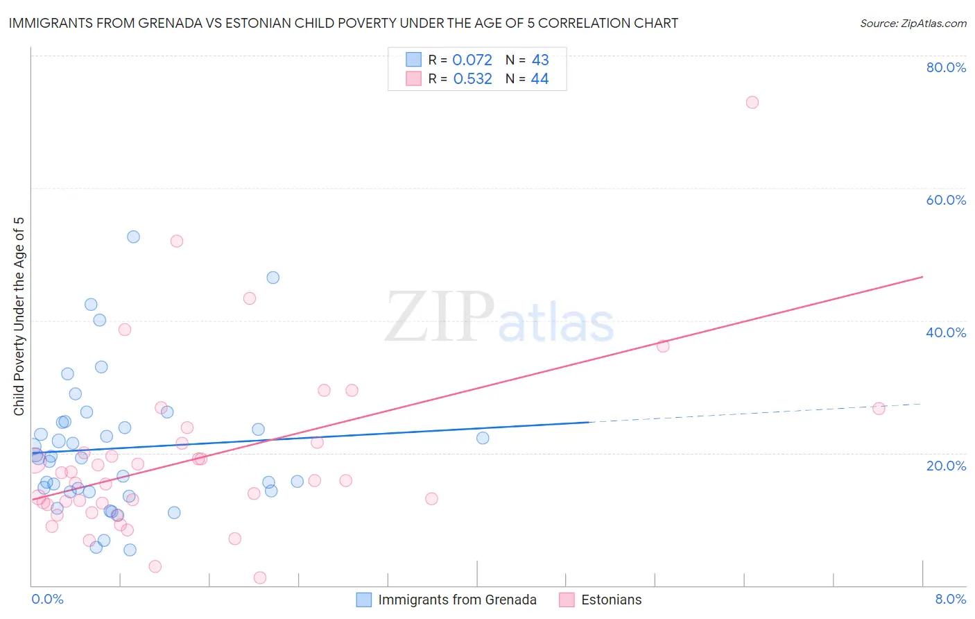 Immigrants from Grenada vs Estonian Child Poverty Under the Age of 5