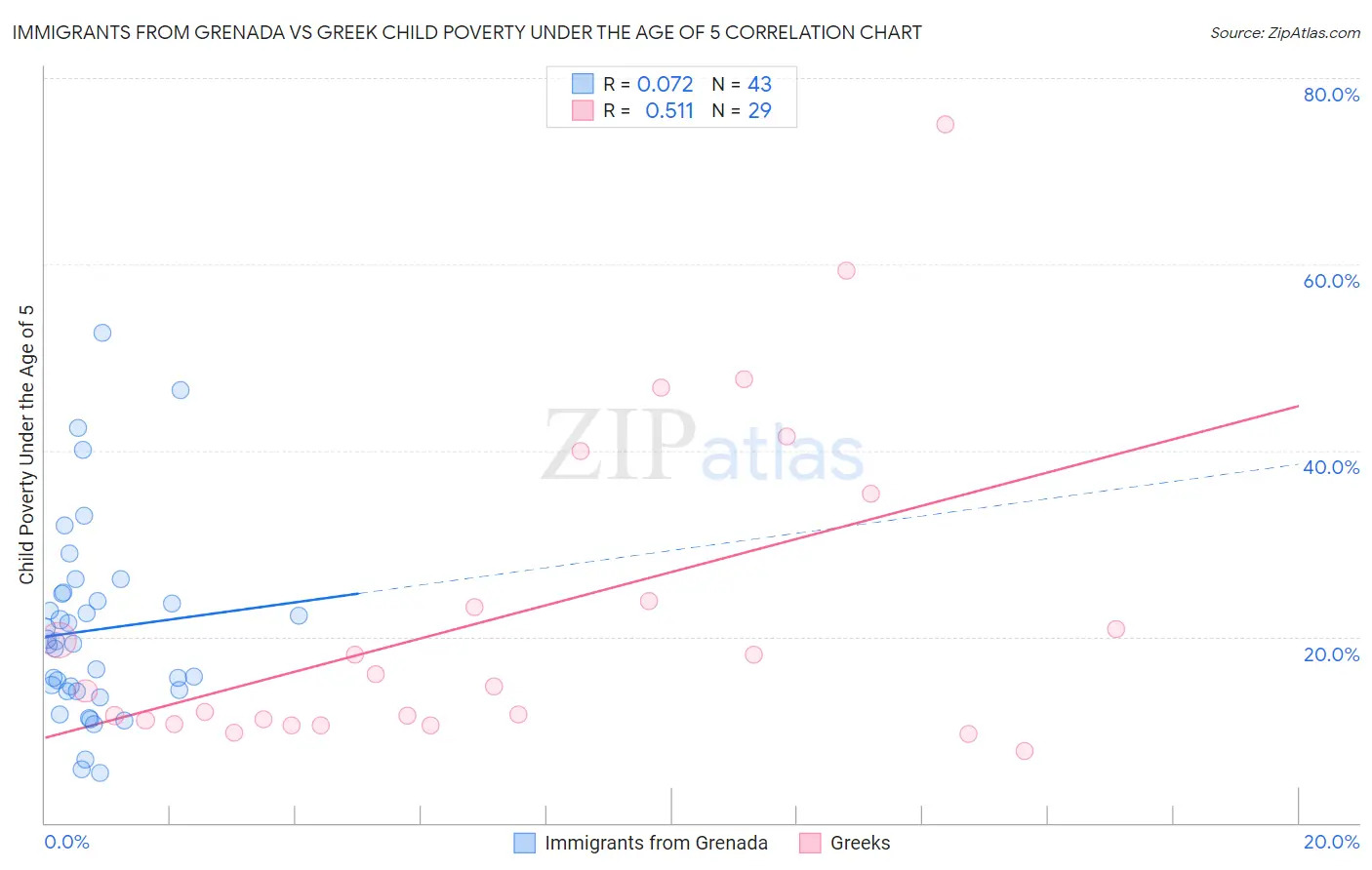 Immigrants from Grenada vs Greek Child Poverty Under the Age of 5