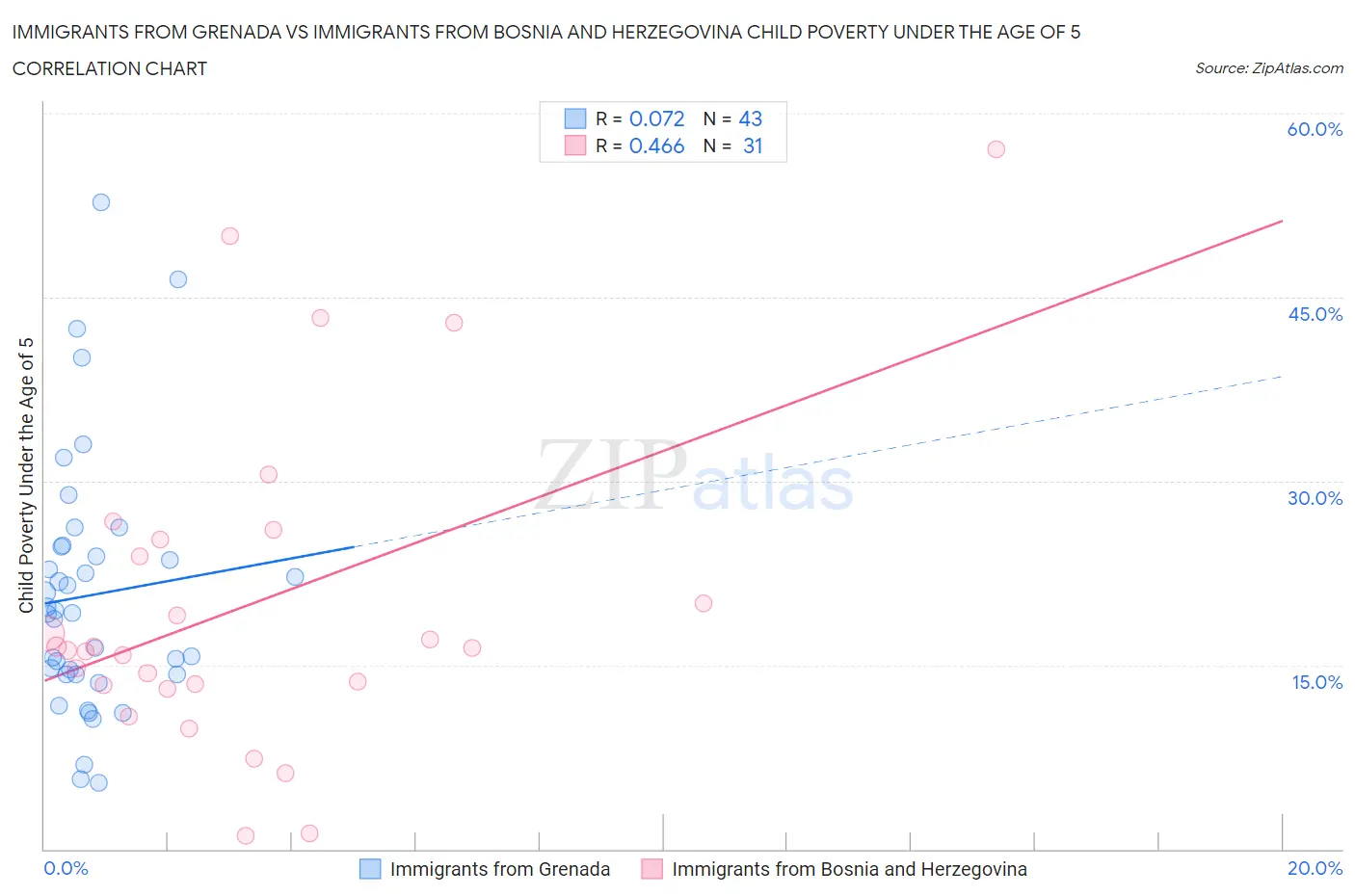 Immigrants from Grenada vs Immigrants from Bosnia and Herzegovina Child Poverty Under the Age of 5