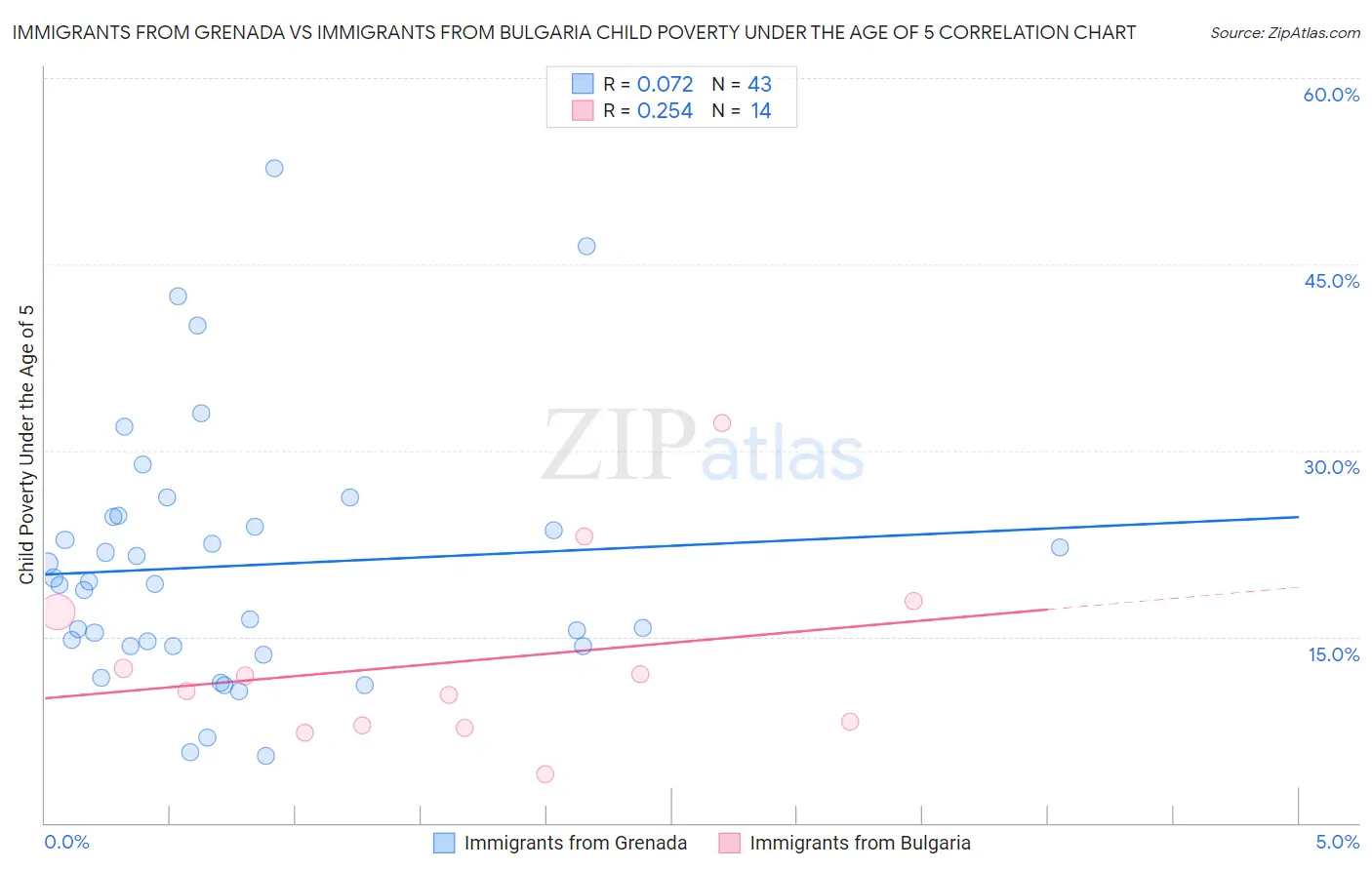 Immigrants from Grenada vs Immigrants from Bulgaria Child Poverty Under the Age of 5