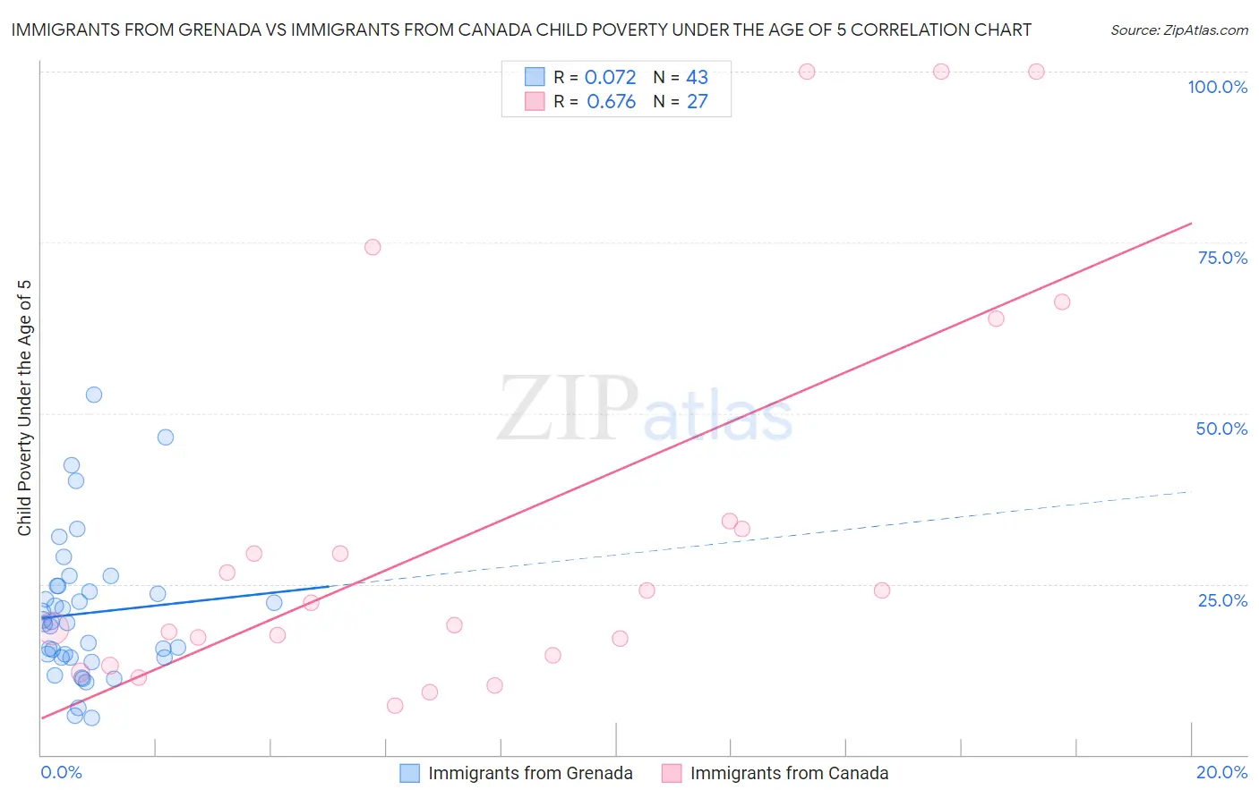 Immigrants from Grenada vs Immigrants from Canada Child Poverty Under the Age of 5