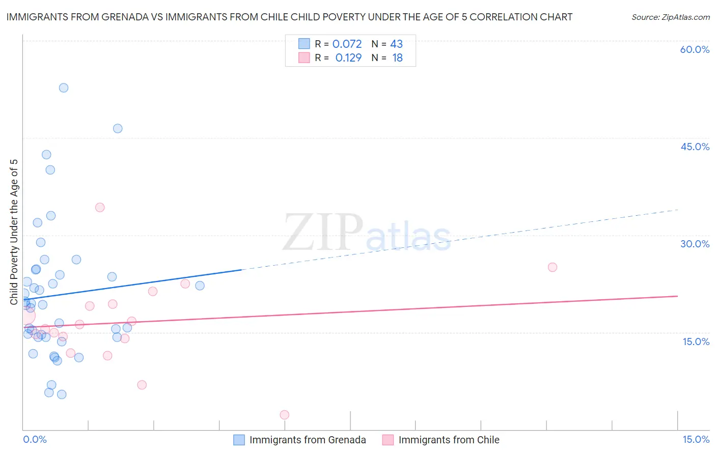 Immigrants from Grenada vs Immigrants from Chile Child Poverty Under the Age of 5
