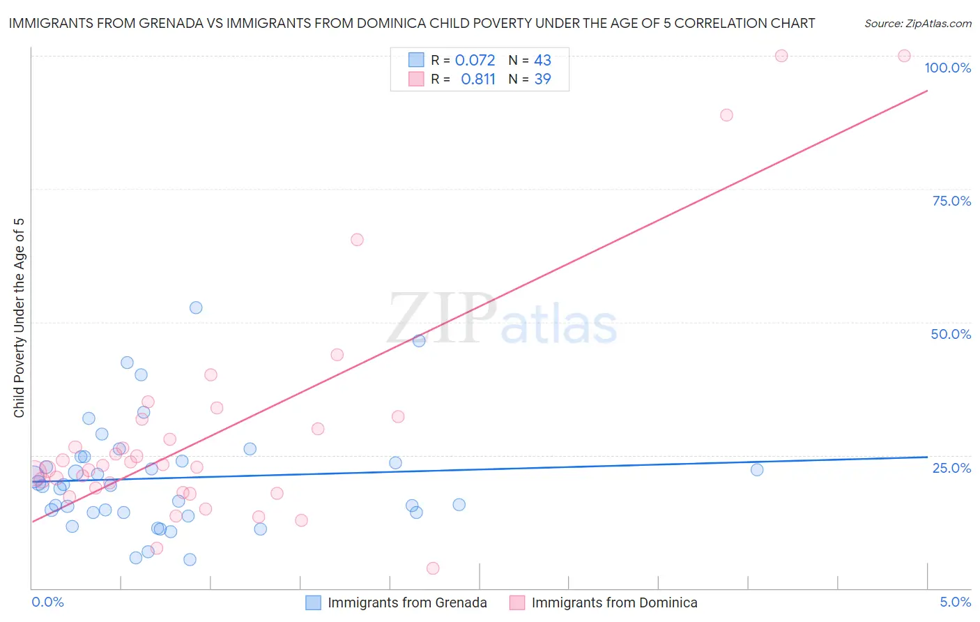 Immigrants from Grenada vs Immigrants from Dominica Child Poverty Under the Age of 5