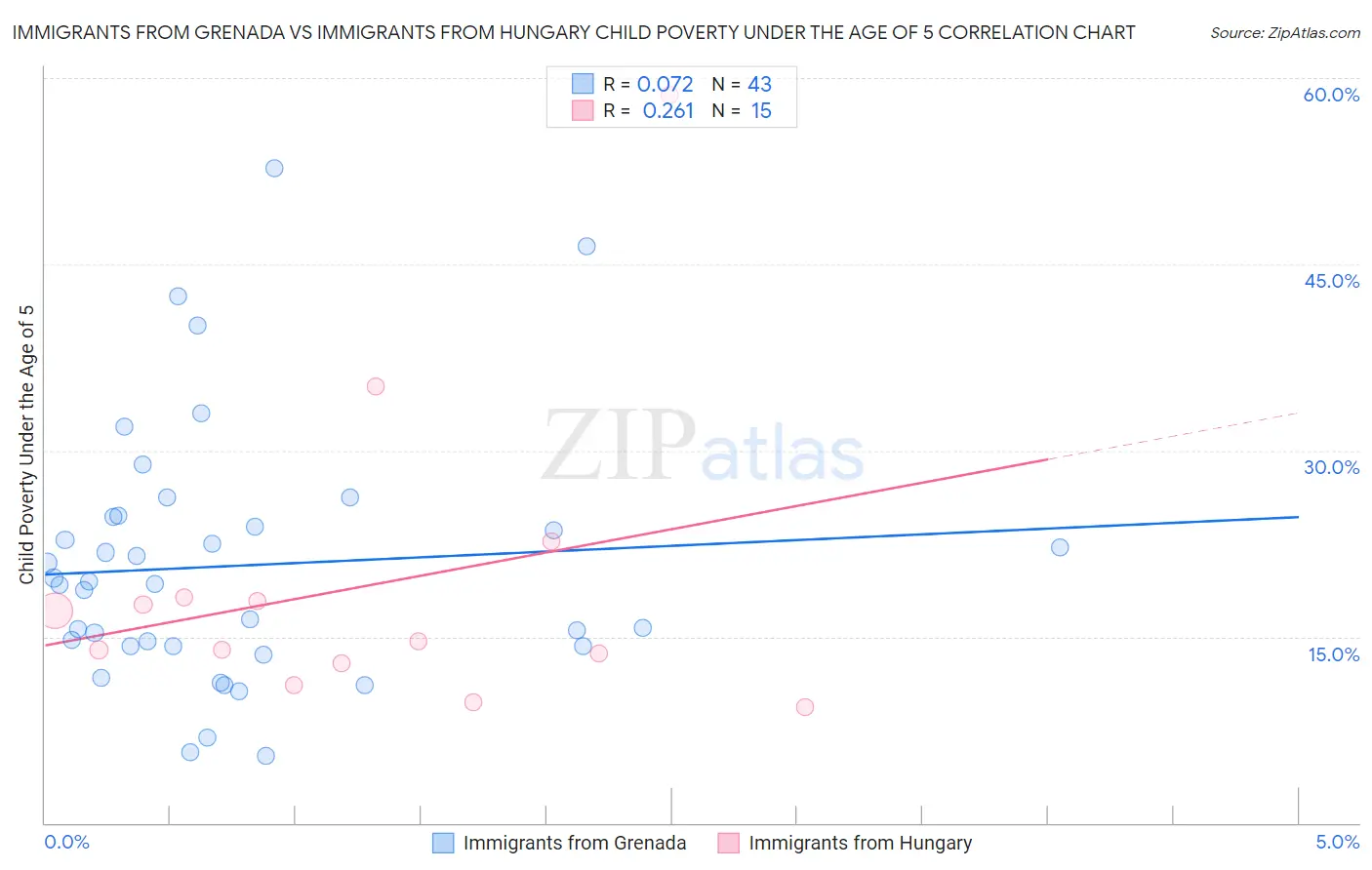 Immigrants from Grenada vs Immigrants from Hungary Child Poverty Under the Age of 5