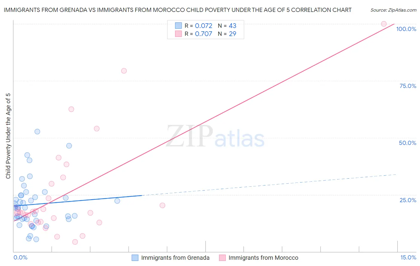 Immigrants from Grenada vs Immigrants from Morocco Child Poverty Under the Age of 5