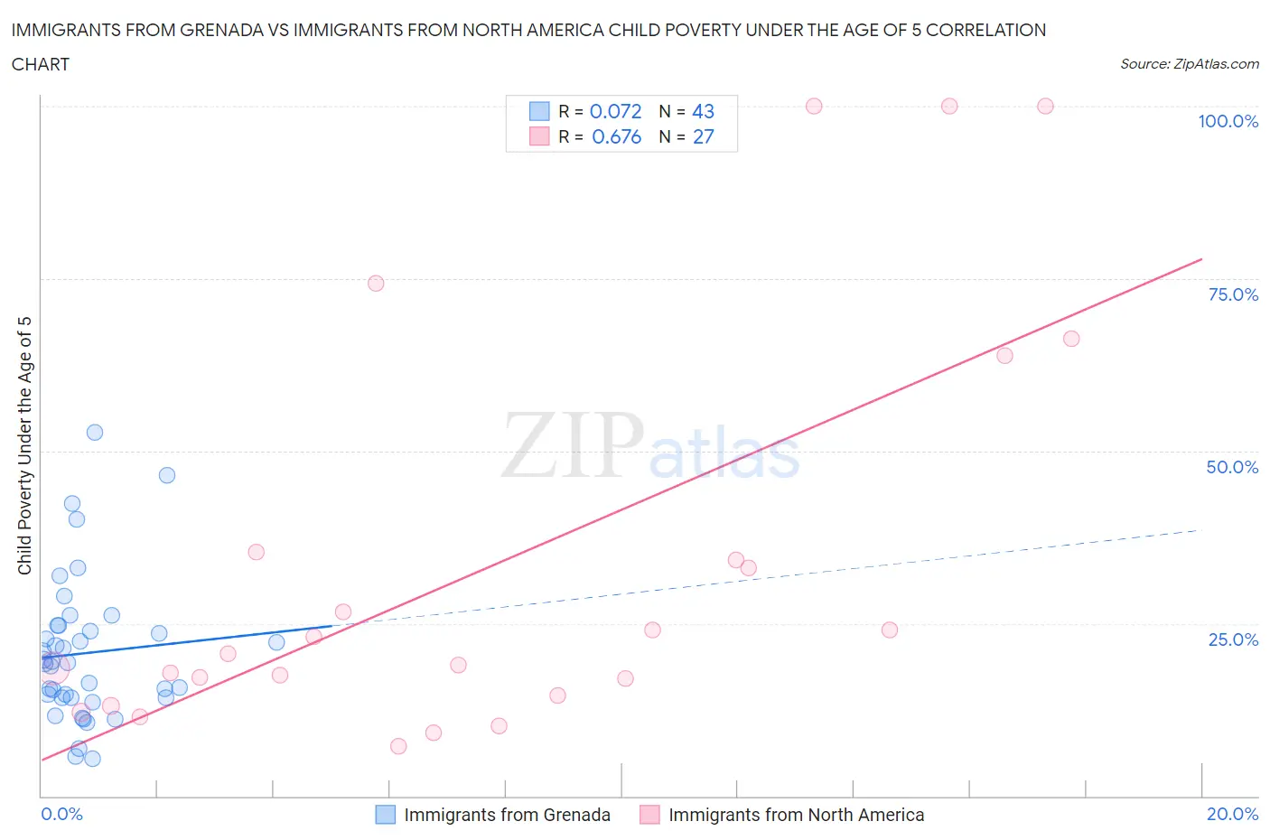 Immigrants from Grenada vs Immigrants from North America Child Poverty Under the Age of 5