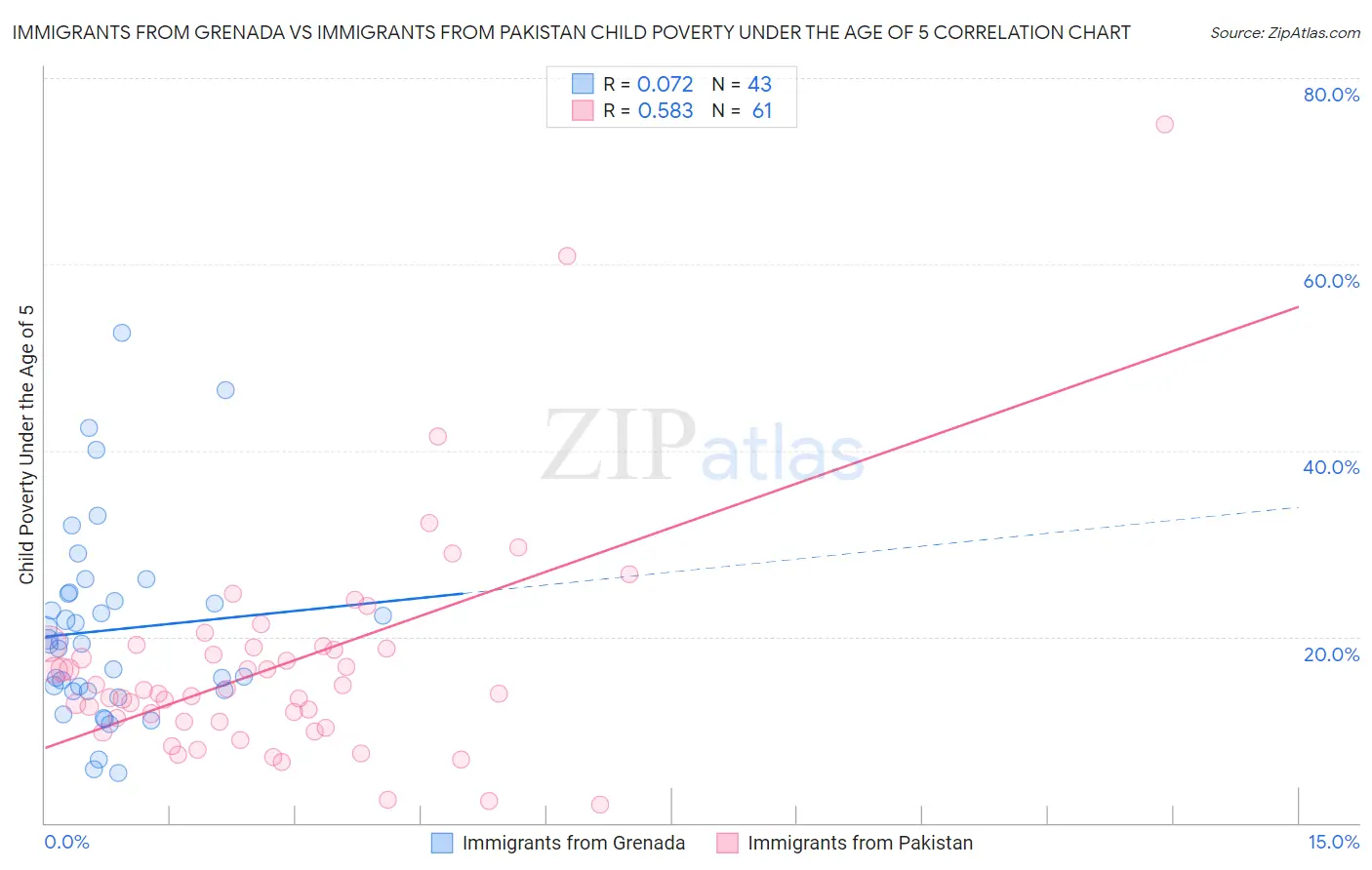 Immigrants from Grenada vs Immigrants from Pakistan Child Poverty Under the Age of 5