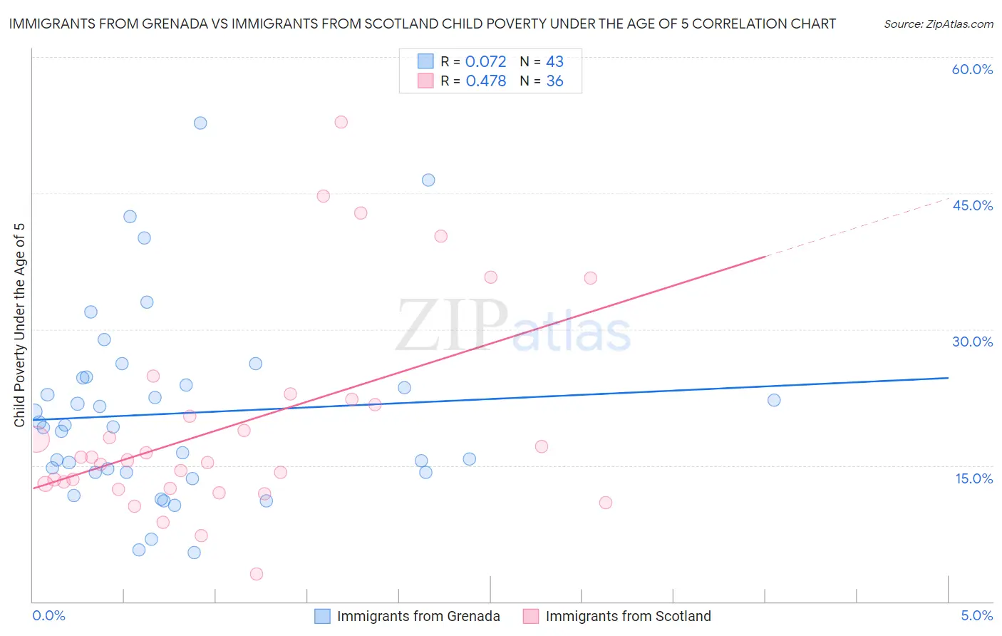 Immigrants from Grenada vs Immigrants from Scotland Child Poverty Under the Age of 5