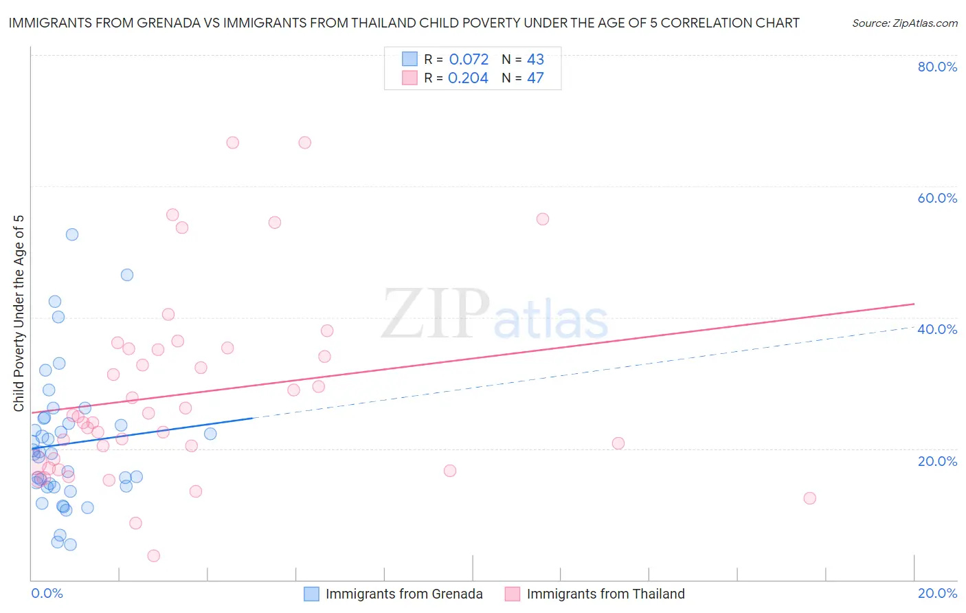 Immigrants from Grenada vs Immigrants from Thailand Child Poverty Under the Age of 5