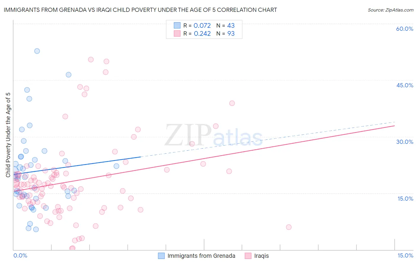 Immigrants from Grenada vs Iraqi Child Poverty Under the Age of 5