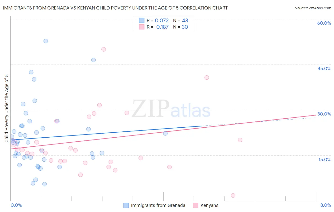 Immigrants from Grenada vs Kenyan Child Poverty Under the Age of 5