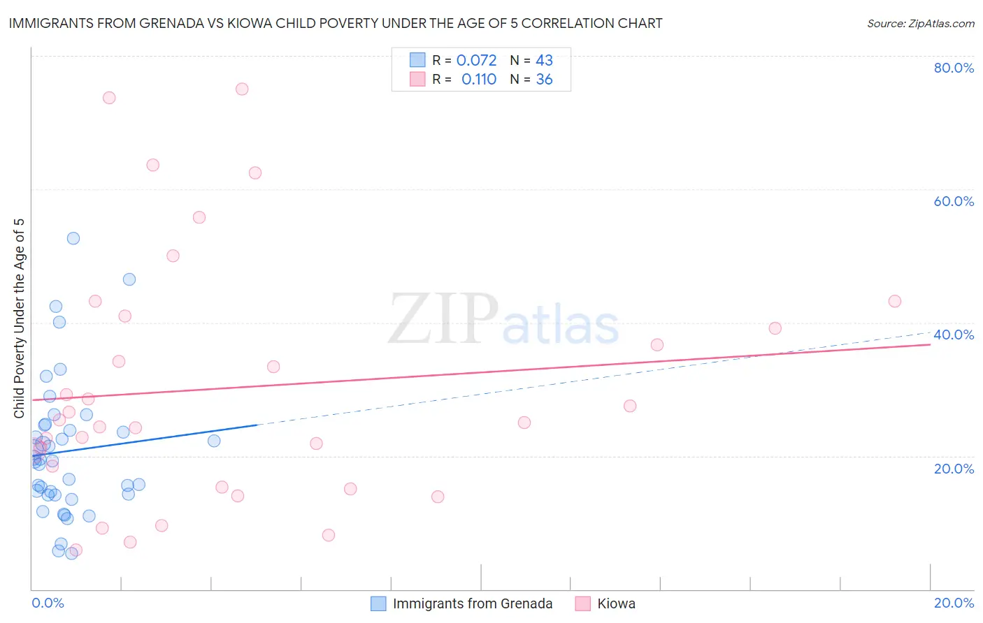 Immigrants from Grenada vs Kiowa Child Poverty Under the Age of 5