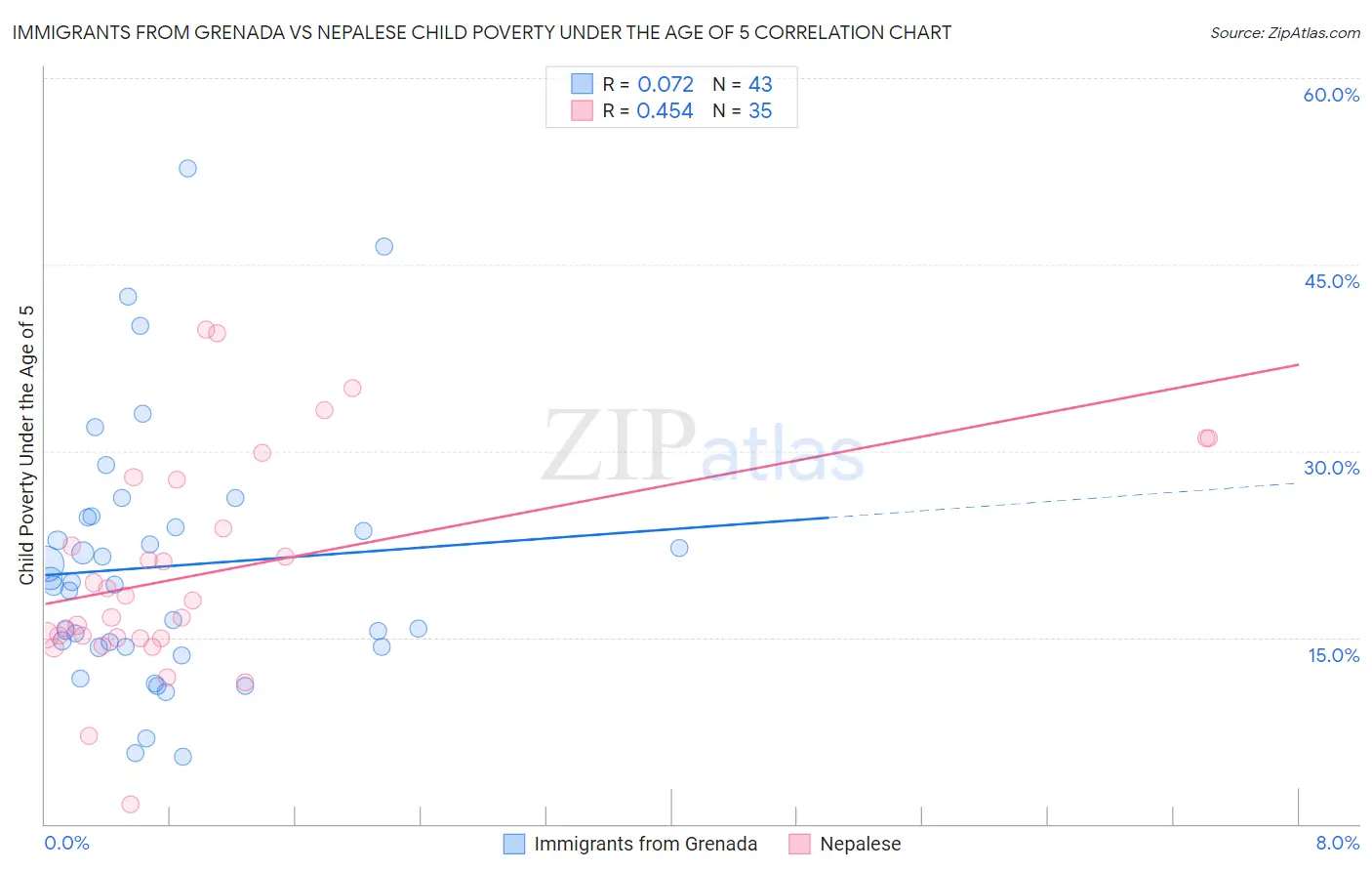 Immigrants from Grenada vs Nepalese Child Poverty Under the Age of 5