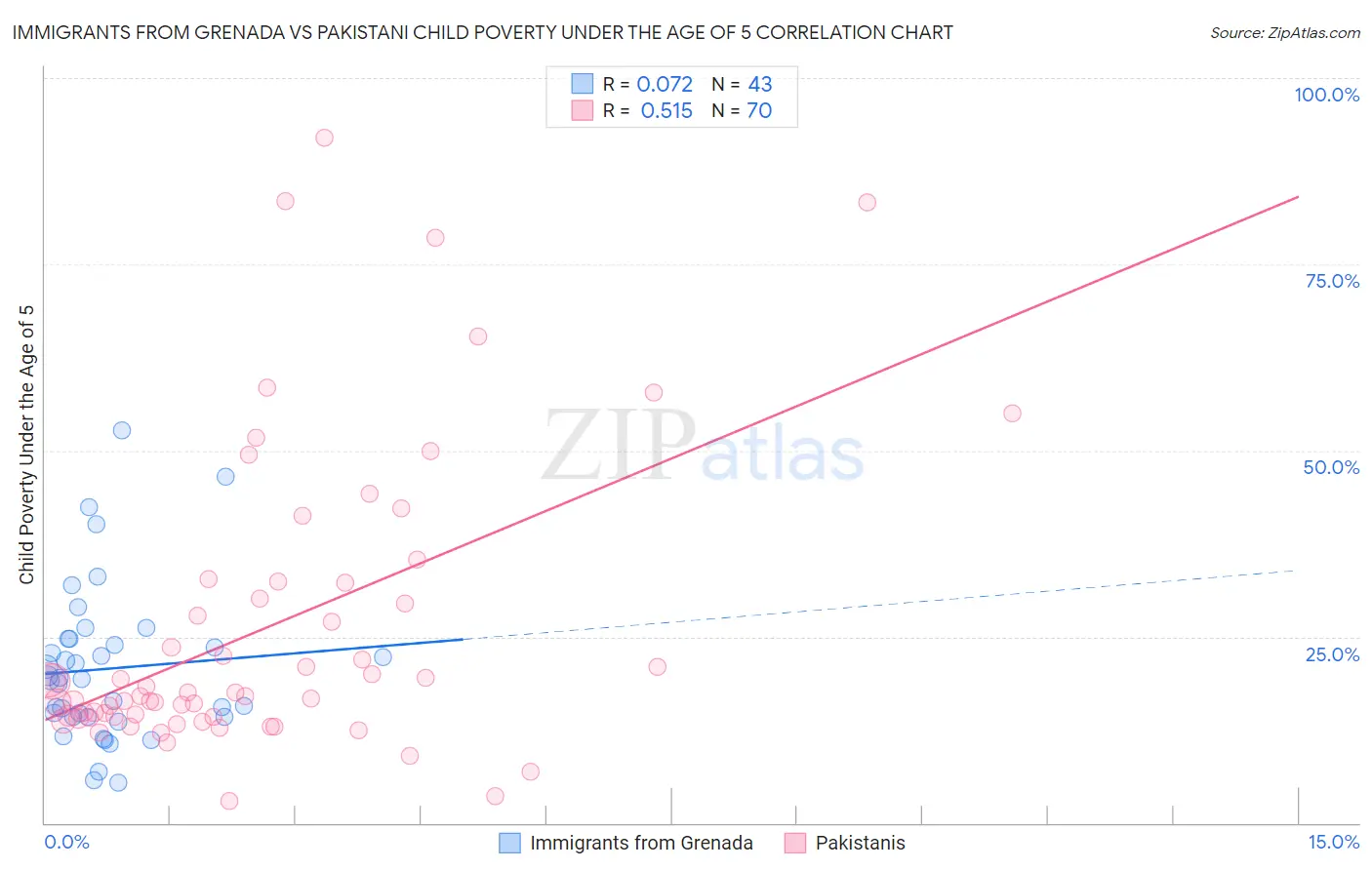 Immigrants from Grenada vs Pakistani Child Poverty Under the Age of 5