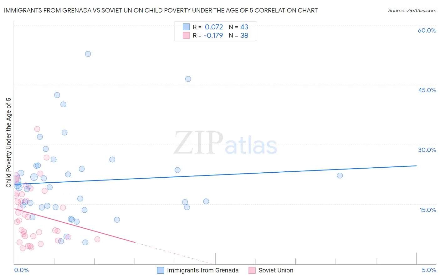 Immigrants from Grenada vs Soviet Union Child Poverty Under the Age of 5