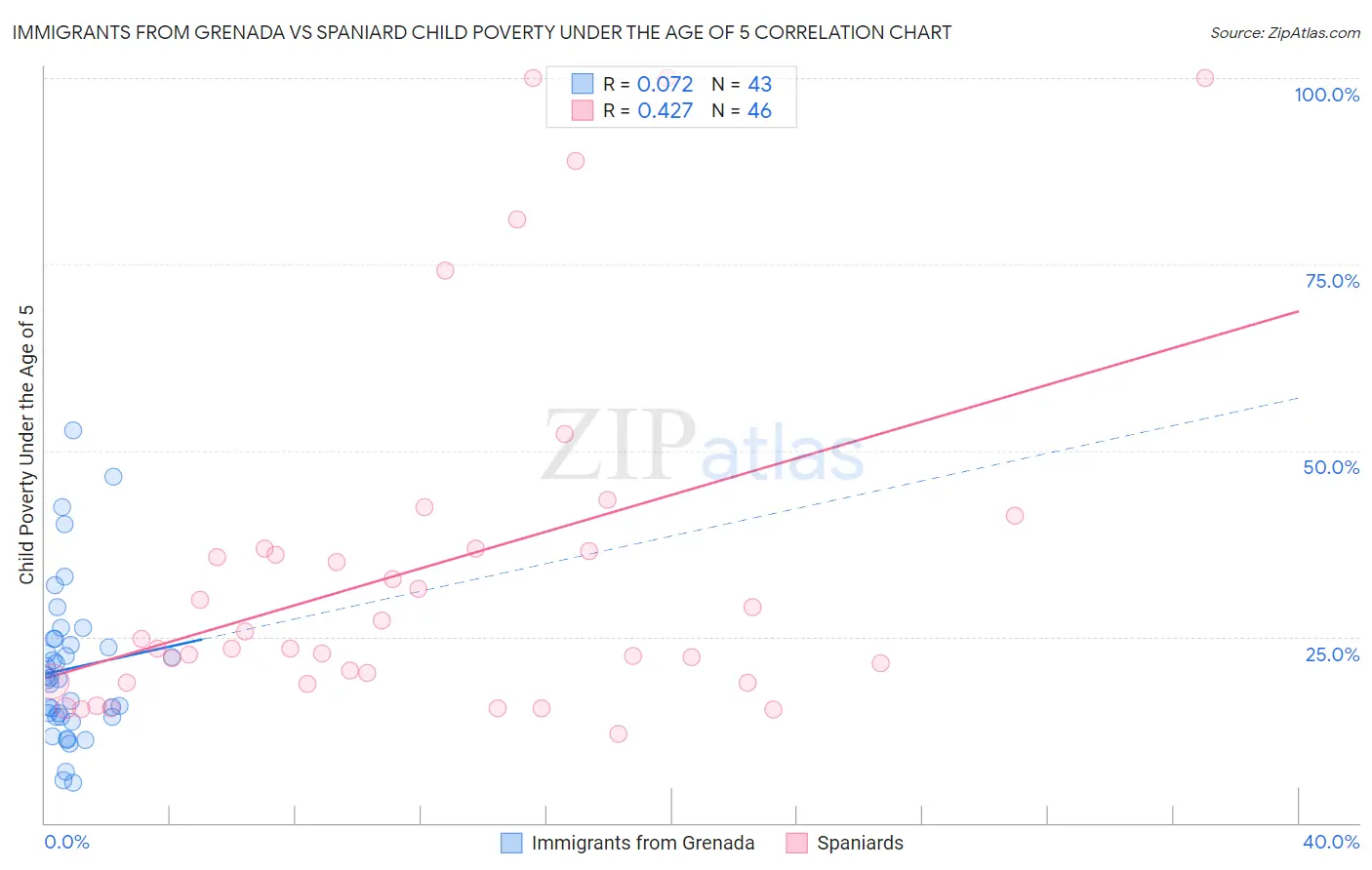 Immigrants from Grenada vs Spaniard Child Poverty Under the Age of 5