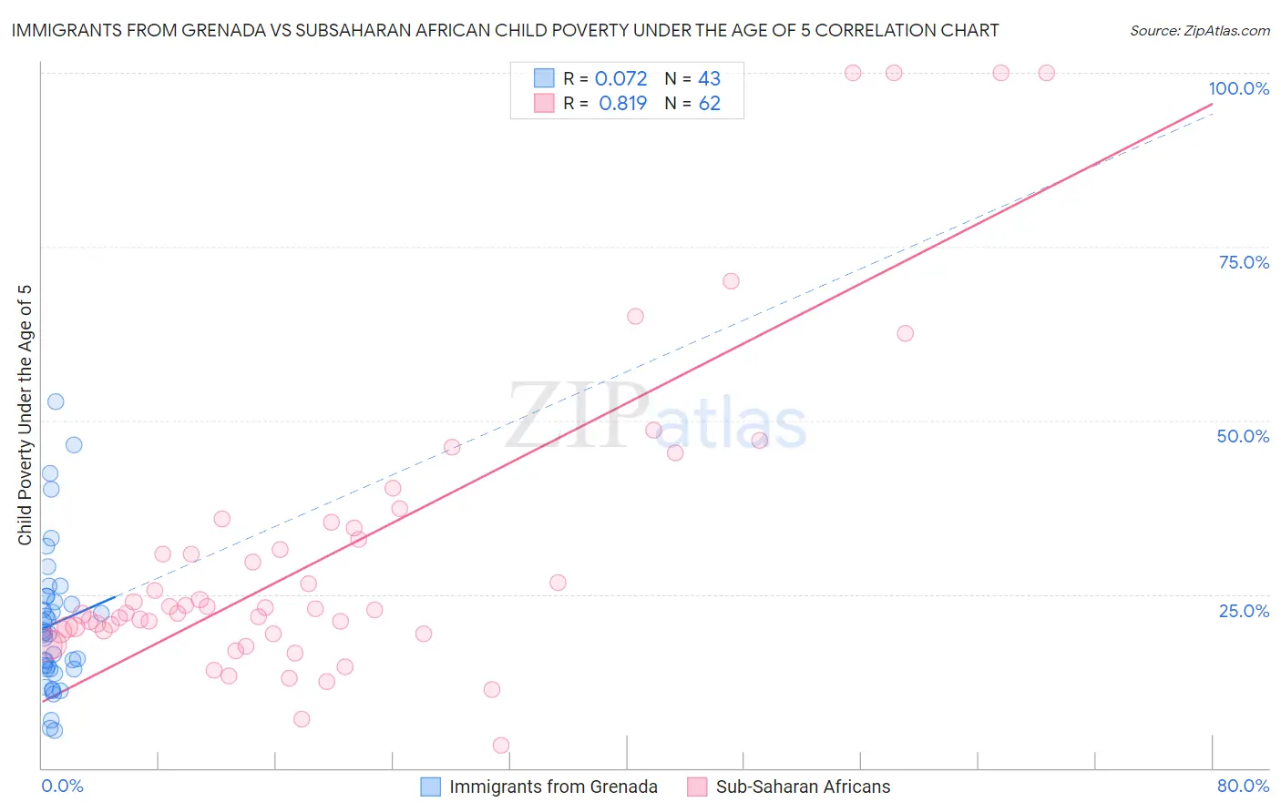Immigrants from Grenada vs Subsaharan African Child Poverty Under the Age of 5