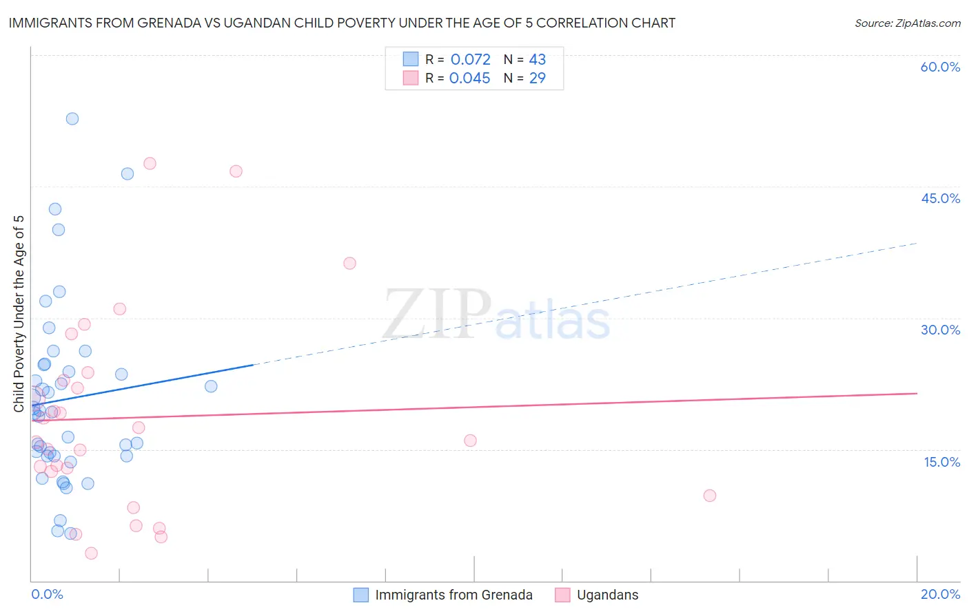 Immigrants from Grenada vs Ugandan Child Poverty Under the Age of 5