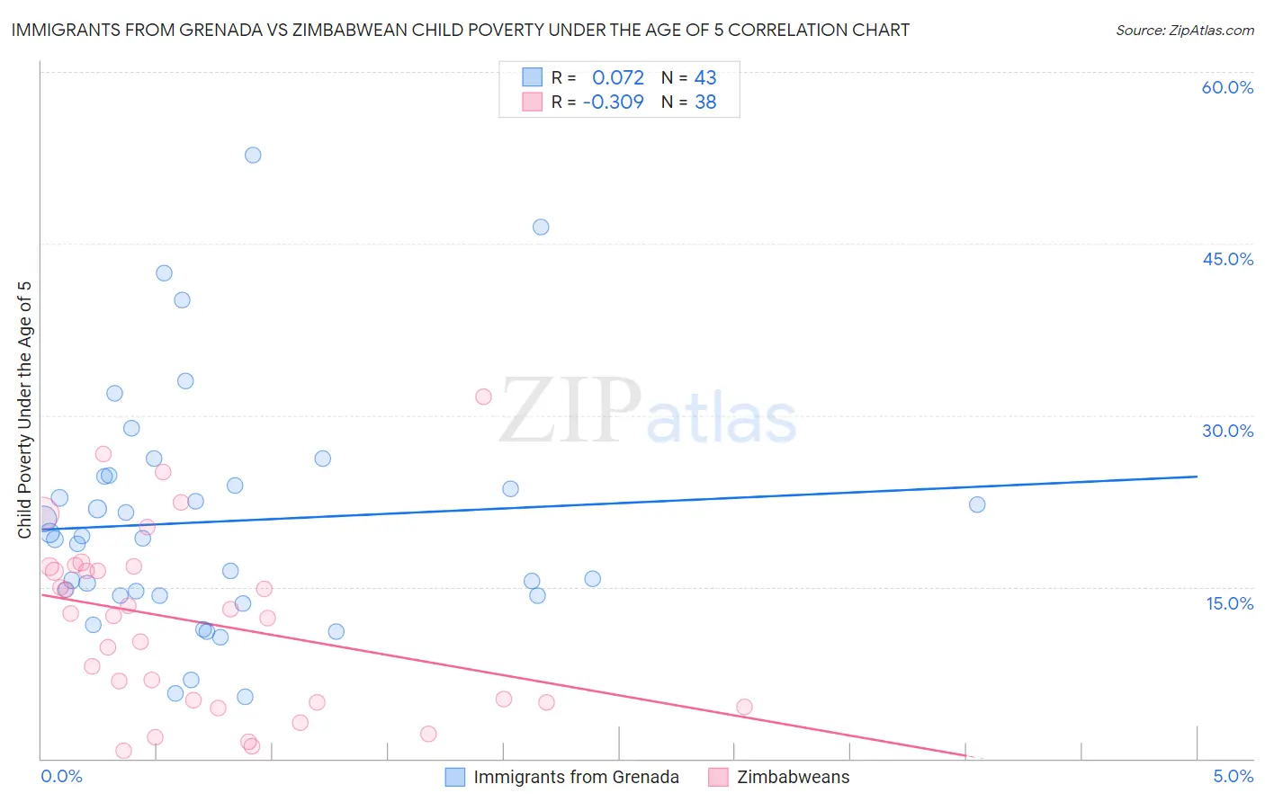 Immigrants from Grenada vs Zimbabwean Child Poverty Under the Age of 5