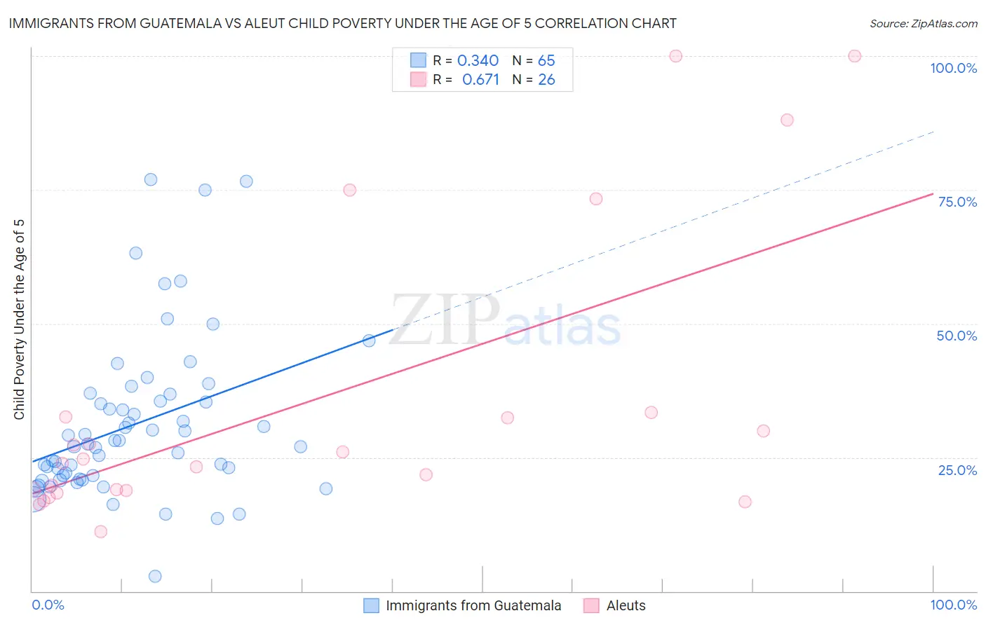 Immigrants from Guatemala vs Aleut Child Poverty Under the Age of 5