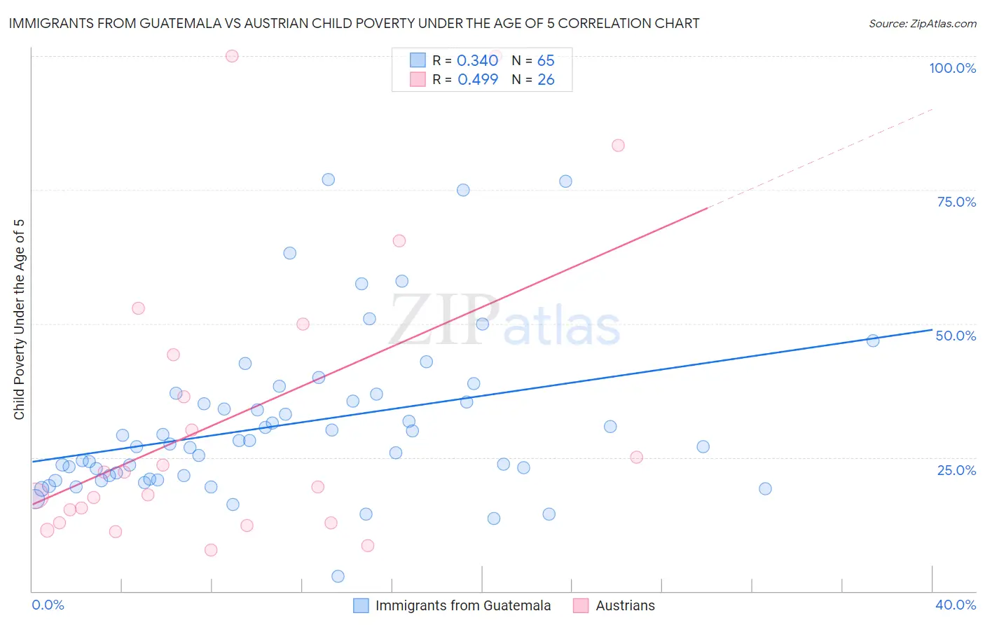 Immigrants from Guatemala vs Austrian Child Poverty Under the Age of 5