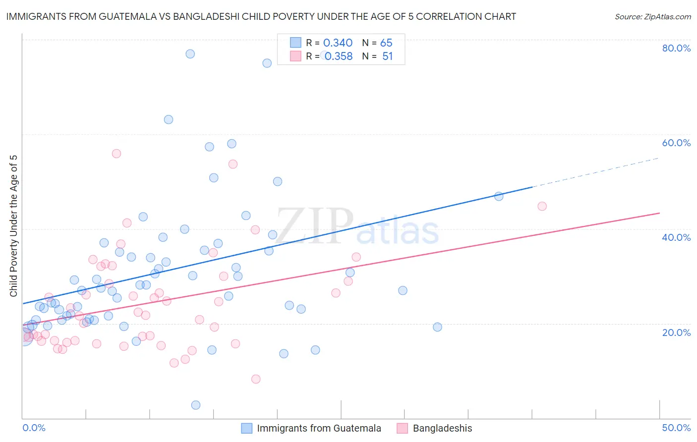 Immigrants from Guatemala vs Bangladeshi Child Poverty Under the Age of 5