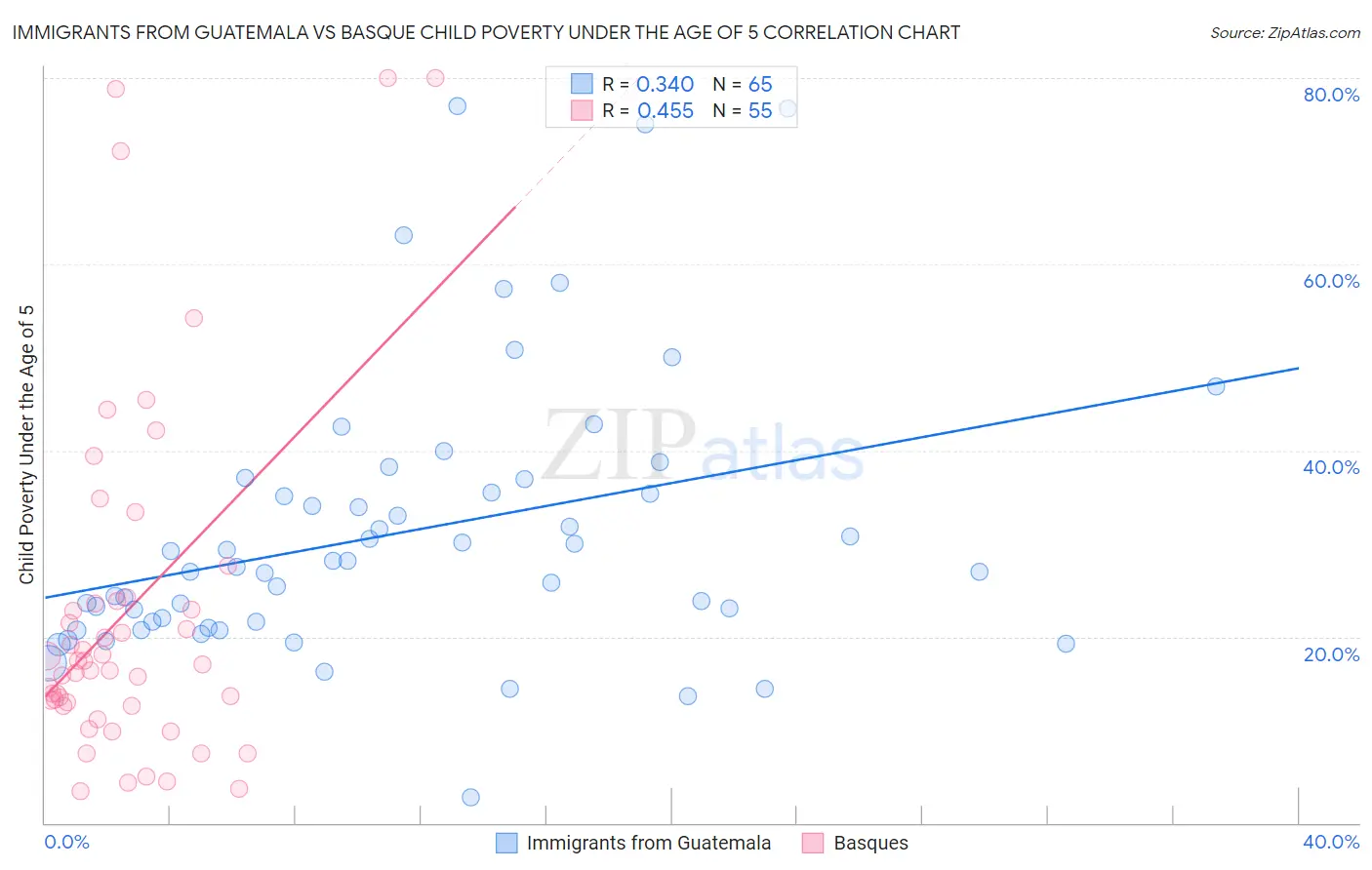 Immigrants from Guatemala vs Basque Child Poverty Under the Age of 5