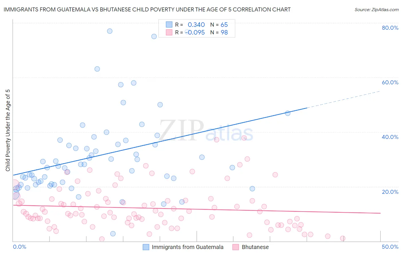 Immigrants from Guatemala vs Bhutanese Child Poverty Under the Age of 5