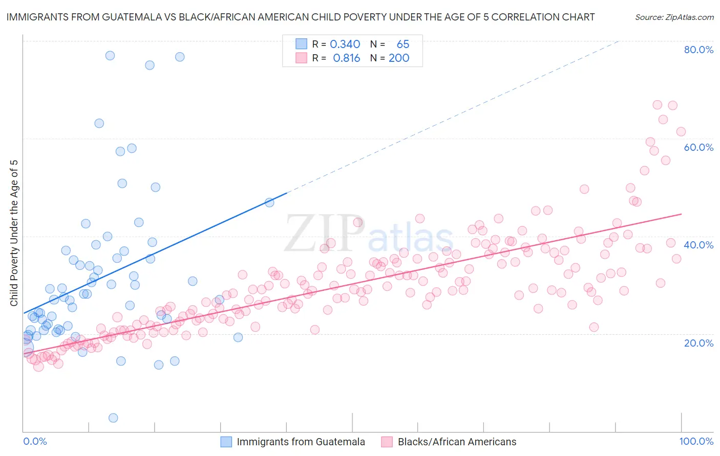 Immigrants from Guatemala vs Black/African American Child Poverty Under the Age of 5