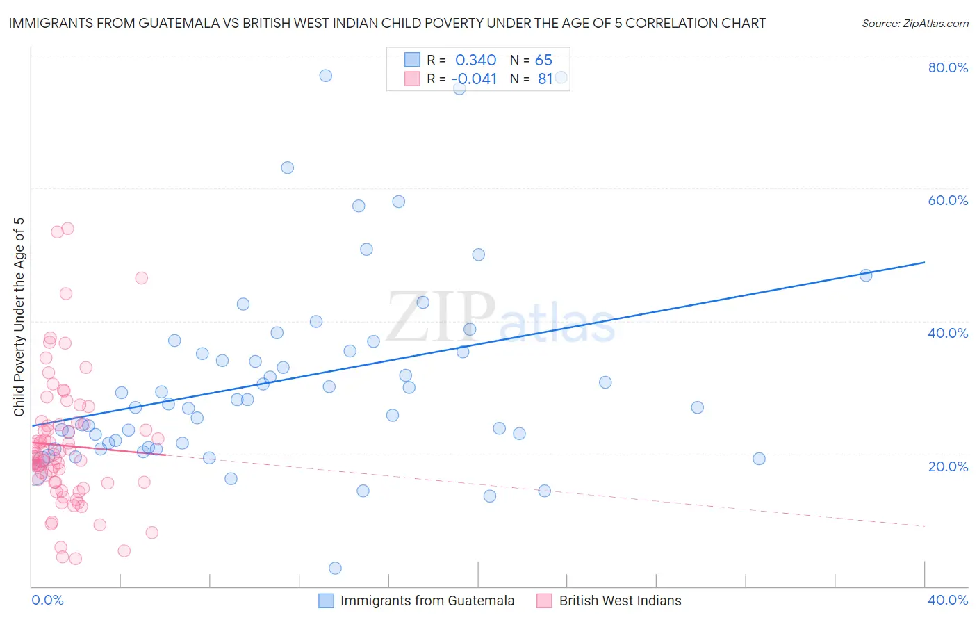 Immigrants from Guatemala vs British West Indian Child Poverty Under the Age of 5