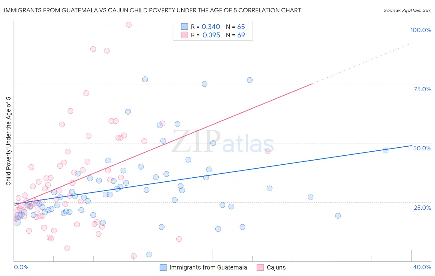 Immigrants from Guatemala vs Cajun Child Poverty Under the Age of 5