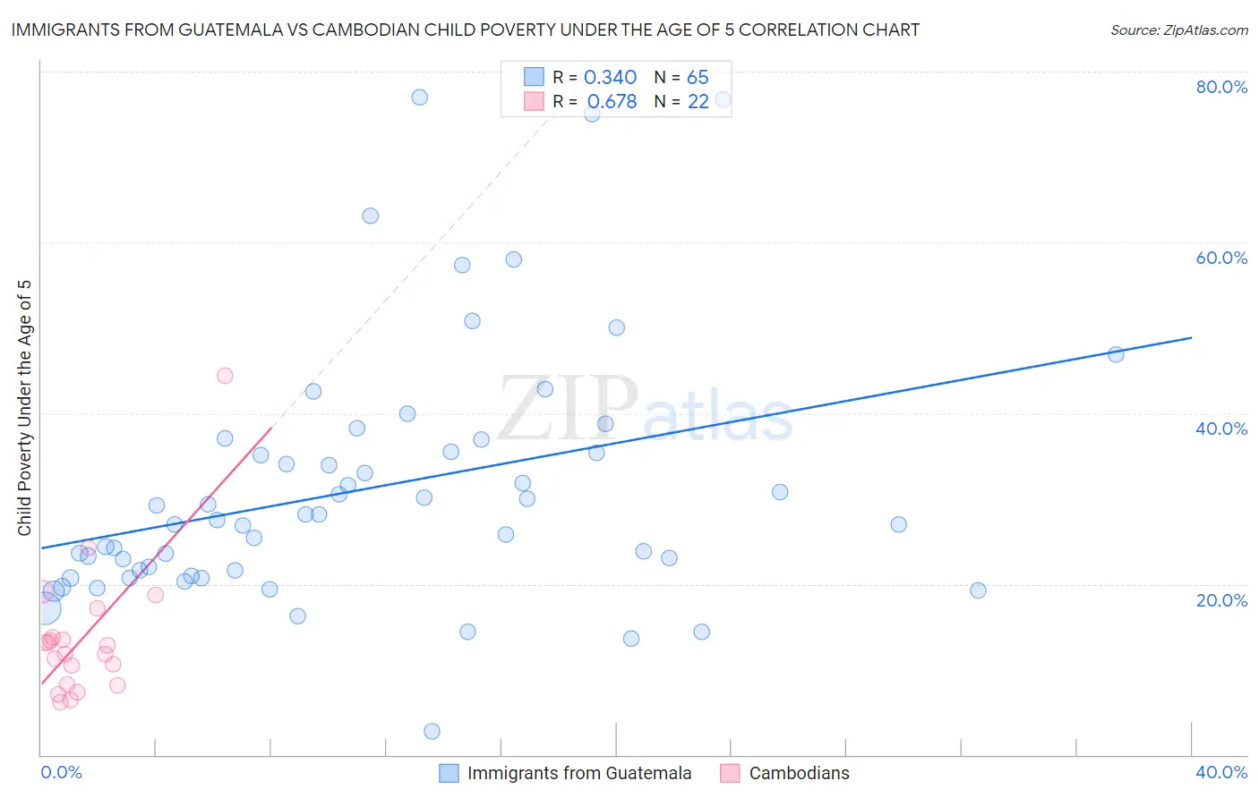 Immigrants from Guatemala vs Cambodian Child Poverty Under the Age of 5